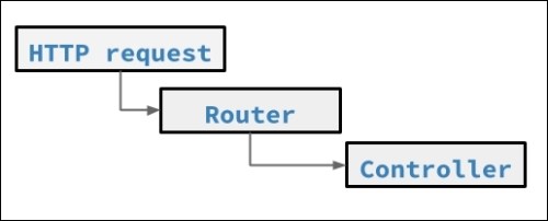  laravel route controller